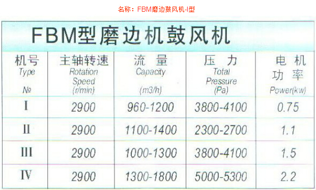 FBM磨邊鼓風機-I型