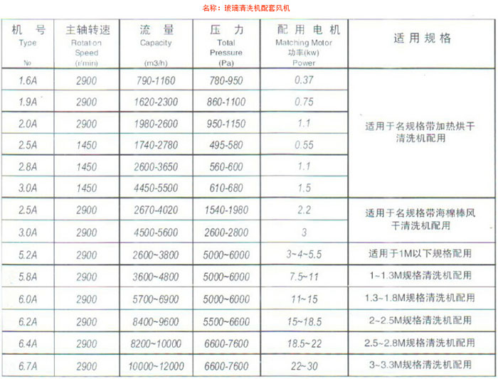 玻璃清洗機(jī)配套風(fēng)機(jī)