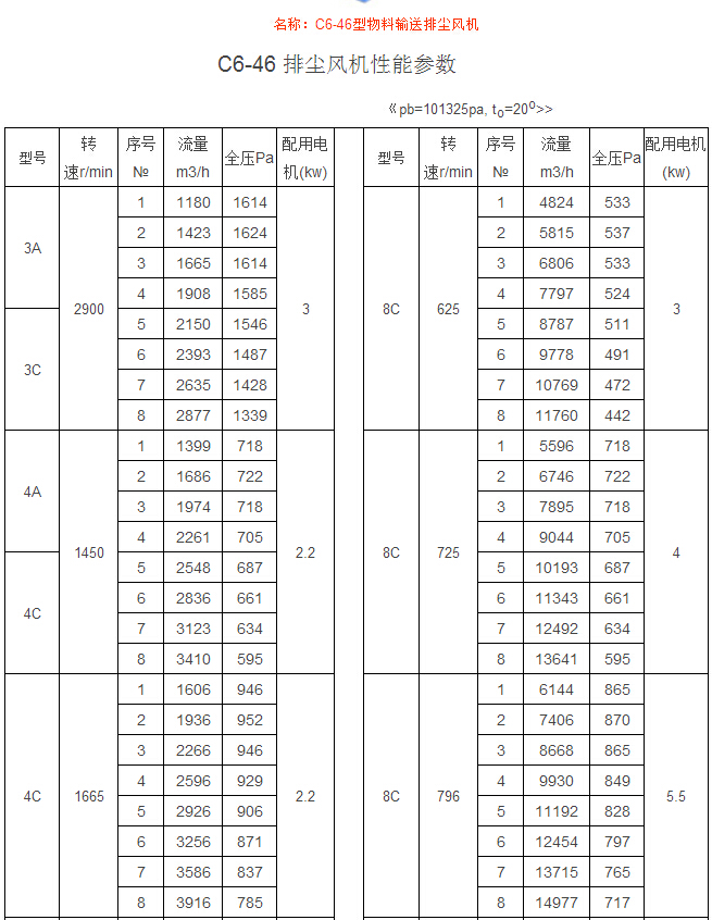 C6-46型物料輸送排塵風機