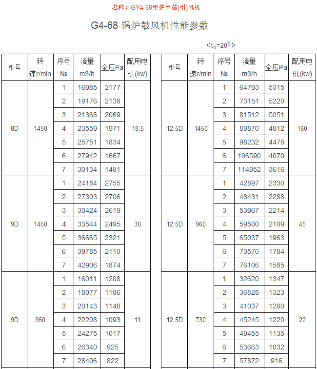 GY4-68型爐用鼓(引)風(fēng)機(jī)