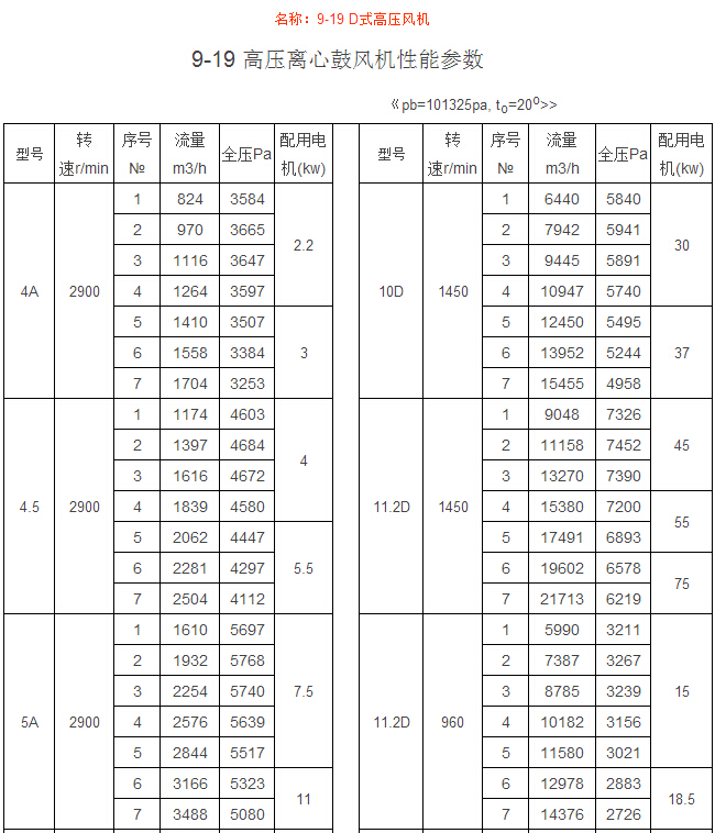 9-19 D式高壓風(fēng)機(jī)