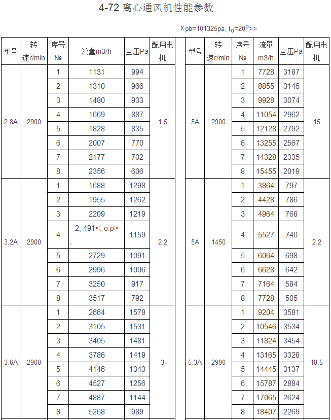 4-72 C式離心風(fēng)機(jī)