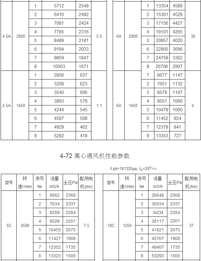 4-72 C式離心風(fēng)機(jī)