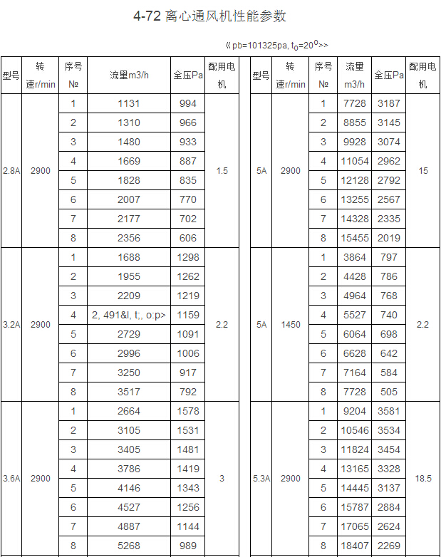 4-72 A式離心通風機